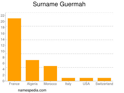 Surname Guermah
