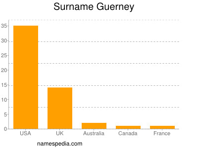 Surname Guerney