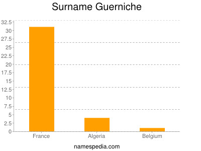 Surname Guerniche