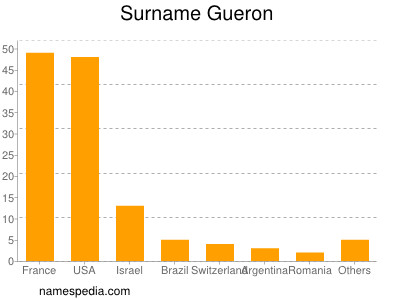 Surname Gueron
