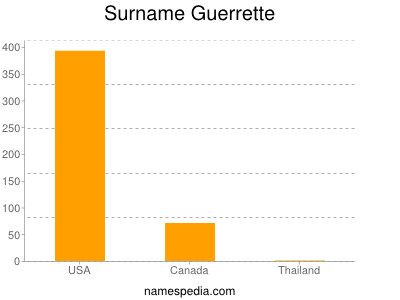 Surname Guerrette