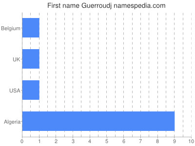 Given name Guerroudj