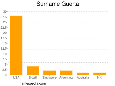 Surname Guerta