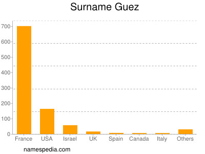 Surname Guez