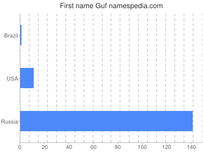Given name Guf