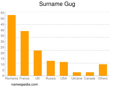 Surname Gug