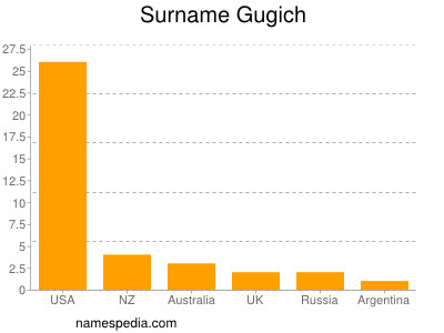Surname Gugich