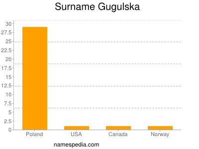 Surname Gugulska