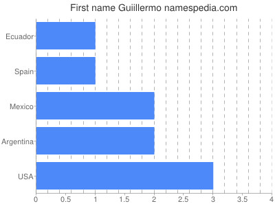 Given name Guiillermo