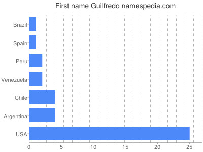 Given name Guilfredo