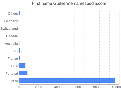 Given name Guilherme