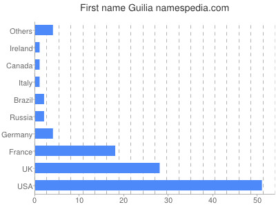 Given name Guilia