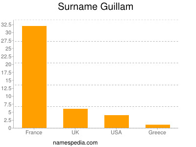 Surname Guillam