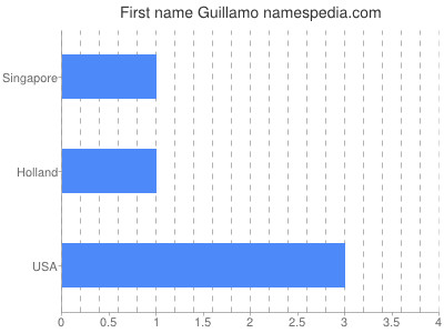 Given name Guillamo