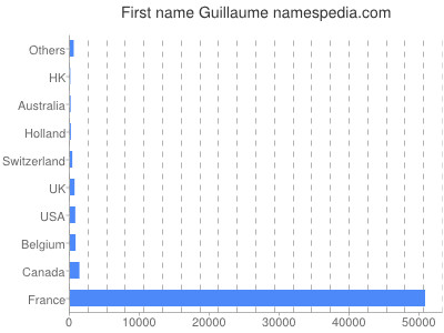 Given name Guillaume