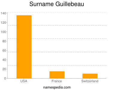 Surname Guillebeau