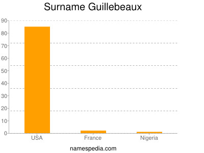 Surname Guillebeaux