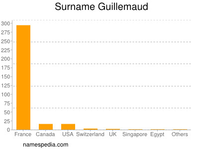 Surname Guillemaud