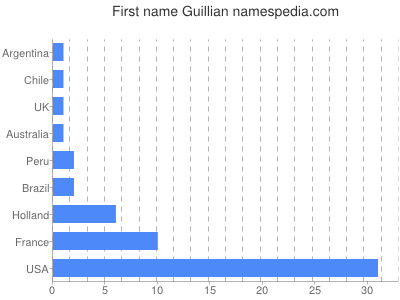 Given name Guillian