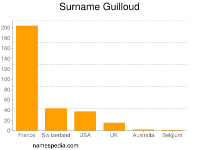 Surname Guilloud