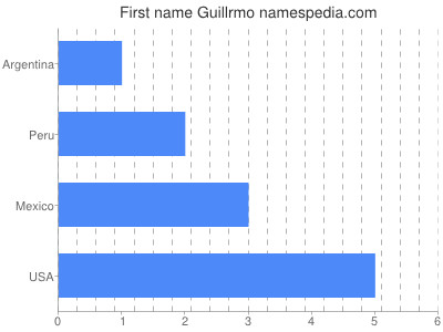 Given name Guillrmo