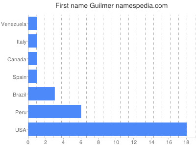 Given name Guilmer