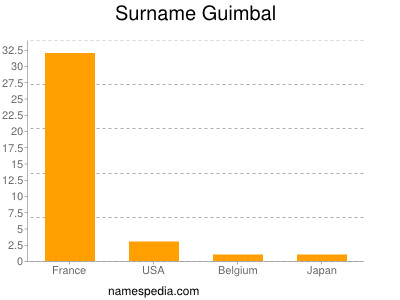 Surname Guimbal