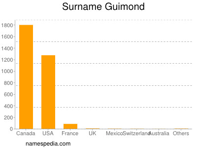 Surname Guimond