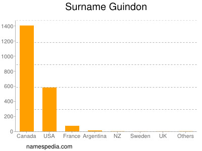 Surname Guindon