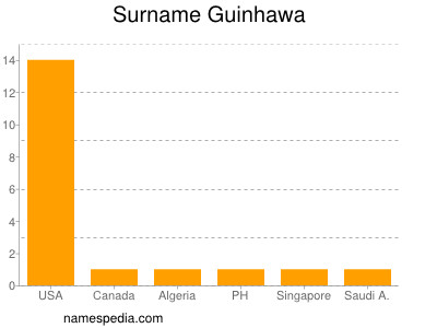 Surname Guinhawa