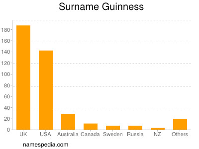 Surname Guinness