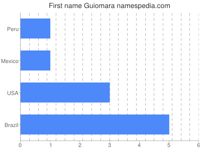 Given name Guiomara