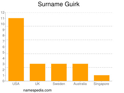 Surname Guirk