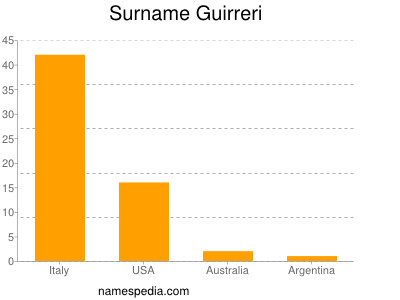 Surname Guirreri
