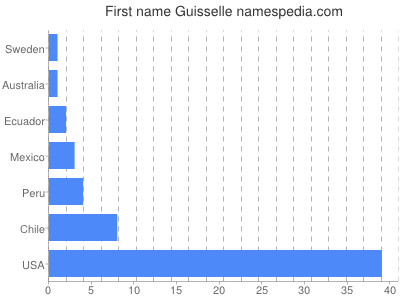 Given name Guisselle