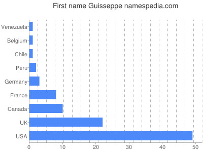 Given name Guisseppe