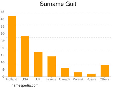 Surname Guit