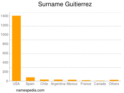 Surname Guitierrez