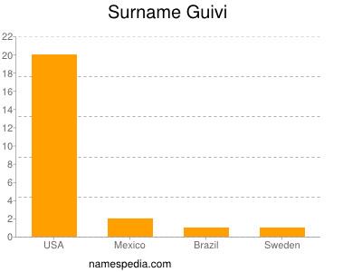 Surname Guivi