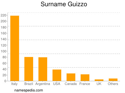 Surname Guizzo