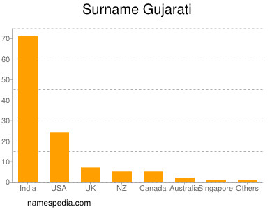 Surname Gujarati