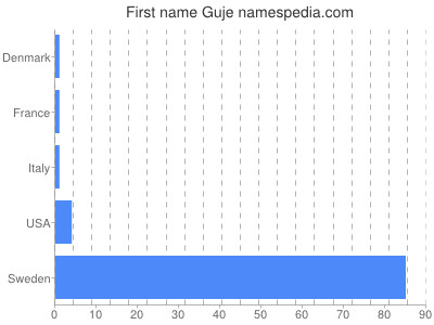 Given name Guje