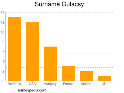 Surname Gulacsy