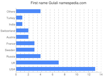 Given name Gulali