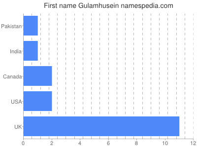 Given name Gulamhusein