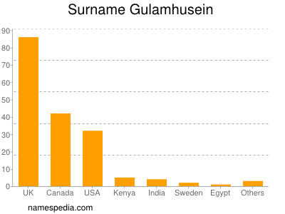 Surname Gulamhusein