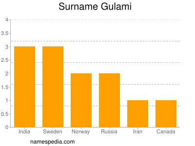 Surname Gulami