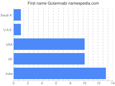 Given name Gulamnabi