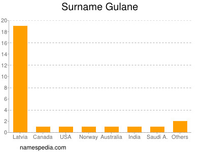 Surname Gulane