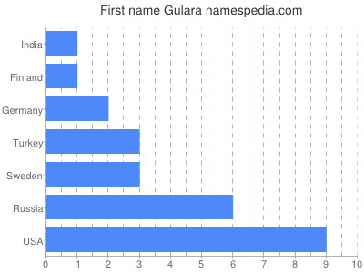 Given name Gulara